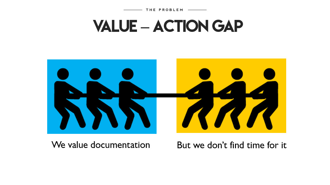 Docs value action gap