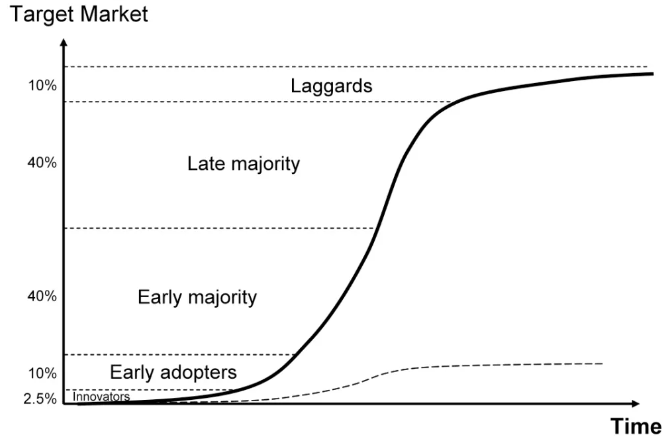 Technology adoption s-curve